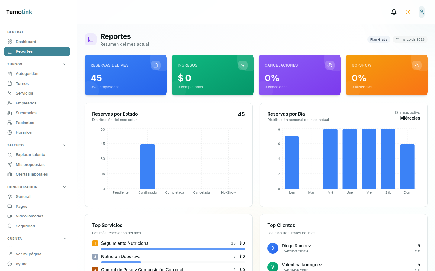 Reportes del consultorio con reservas por estado, distribución semanal, top servicios y top clientes